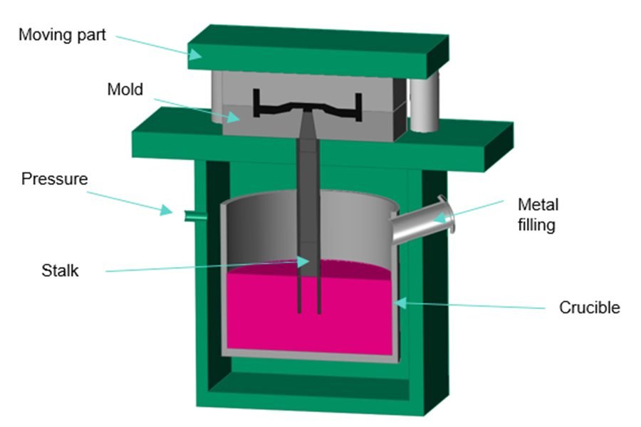 Low pressure die casting process diagram